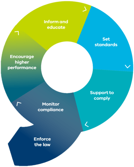 EPA regulatory approach